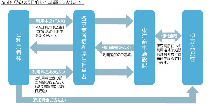 伊豆高原荘お申込み方法